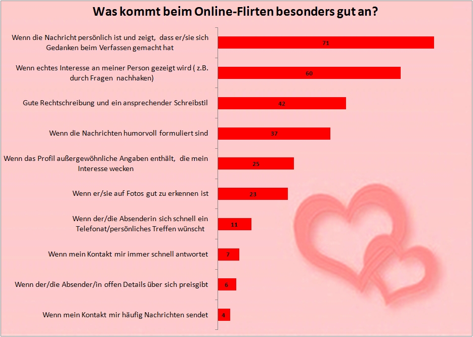 online dating frauen schreiben männer an